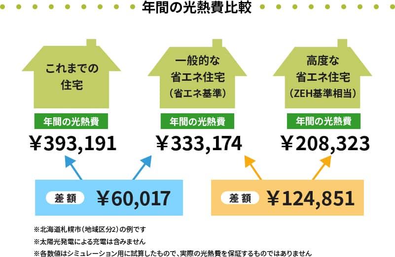 年間の光熱費比較