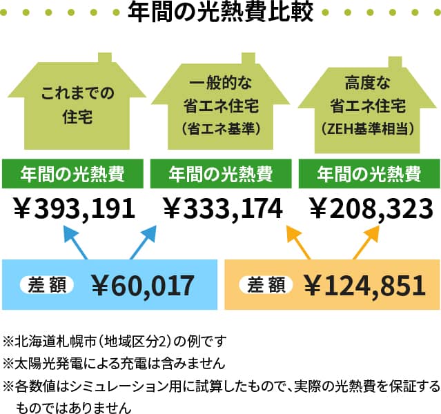 年間の光熱費比較