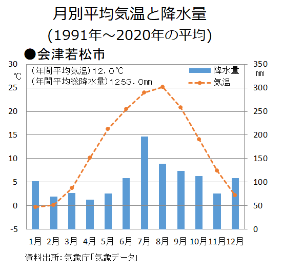 気温のグラフ